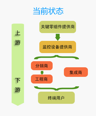 當(dāng)前視頻監(jiān)控產(chǎn)業(yè)鏈分析圖 物聯(lián)網(wǎng)世界