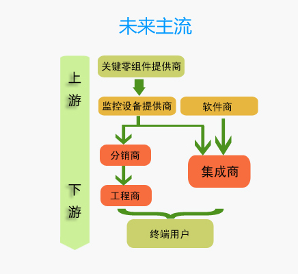 未來視頻監(jiān)控產(chǎn)業(yè)鏈分析圖 物聯(lián)網(wǎng)世界